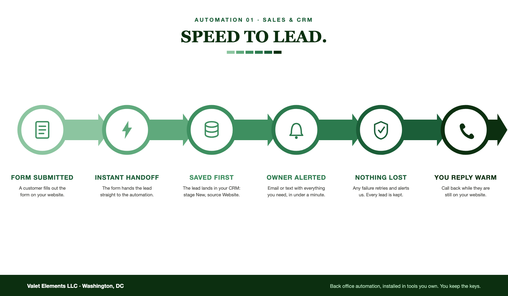 Speed to Lead, Automation 01: six steps from website form to owner follow-up in under 60 seconds